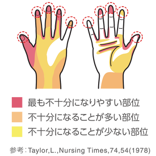 手洗いが不十分になりやすい場所